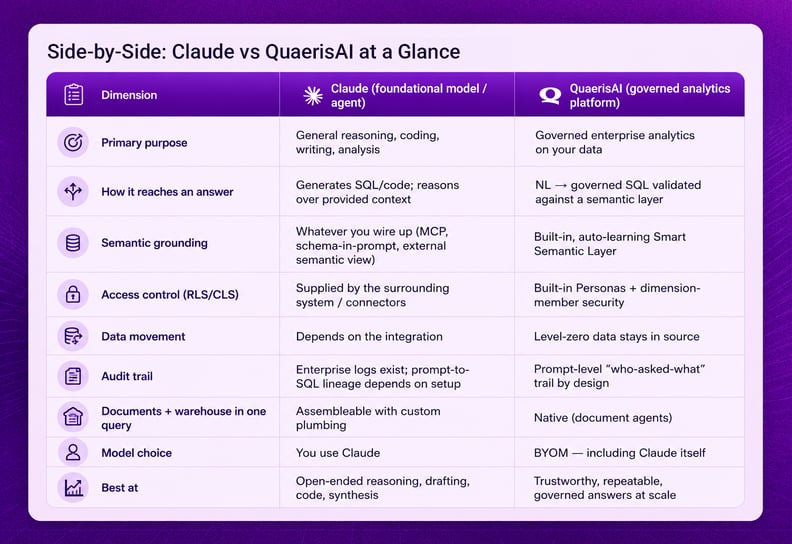 Quaeris_AI_vs_Claude_Comparison_Table_Governed_Analytics_Platform_vs_LLM
